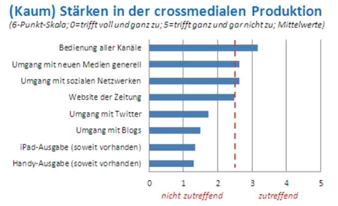 crossmediale Produktion