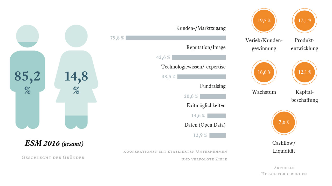 Startup Studie ESM 2016: Geschlecht der Gründer, Kooperationen und aktuelle Herausforderungen 1280x720