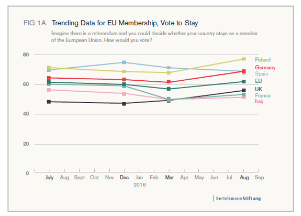 Trending Data for EU Membership, Vote to Stay
