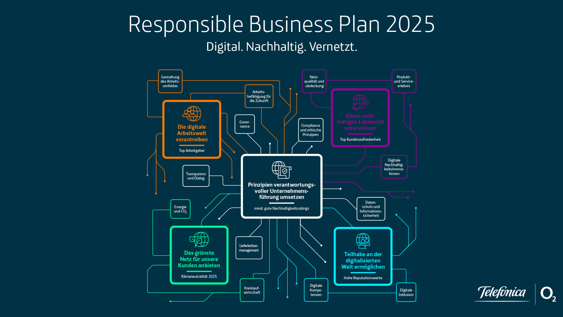Telefonica-Deutschland-Responsible-Business-Plan-RBP-2025-komplett-1920x1080